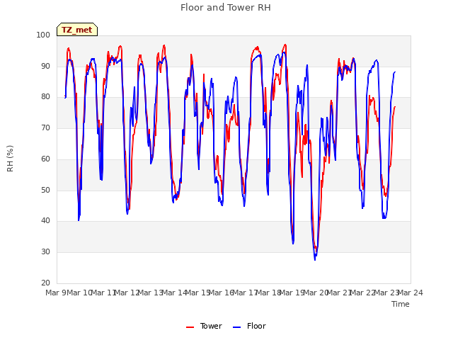plot of Floor and Tower RH