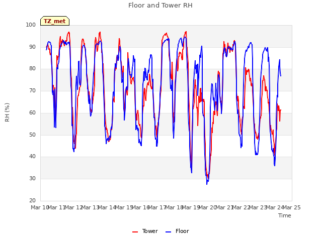 plot of Floor and Tower RH