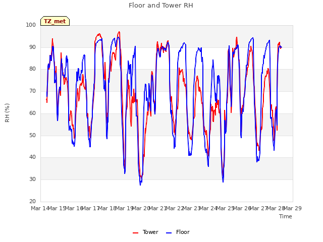 plot of Floor and Tower RH