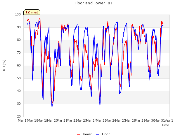 plot of Floor and Tower RH