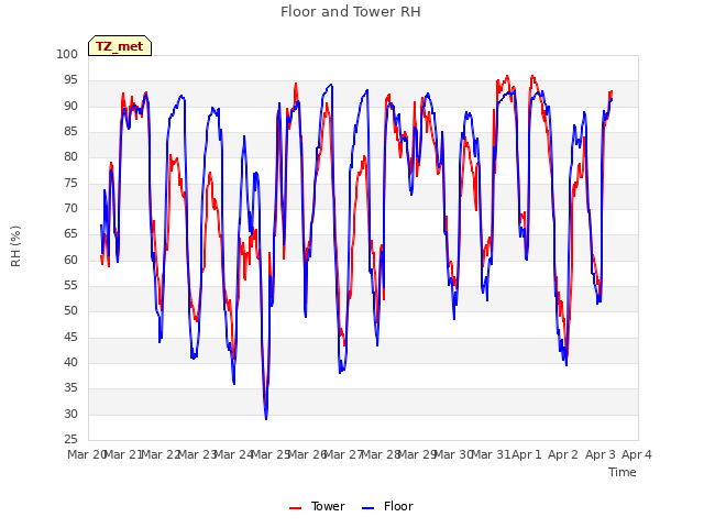 plot of Floor and Tower RH