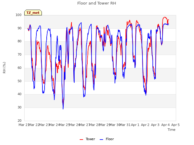 plot of Floor and Tower RH