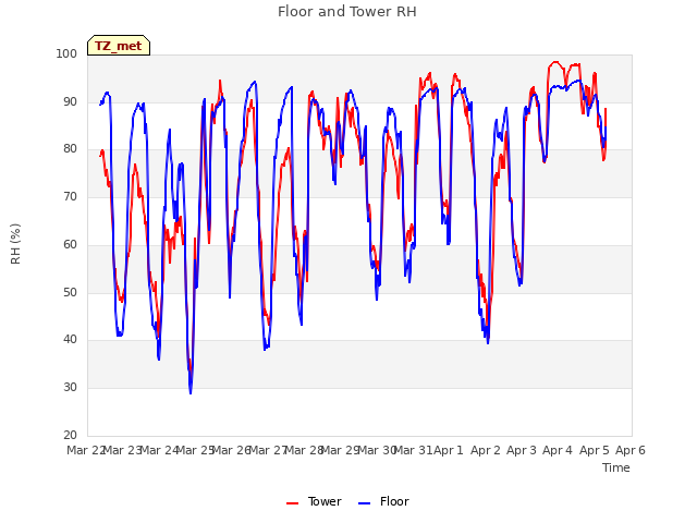 plot of Floor and Tower RH