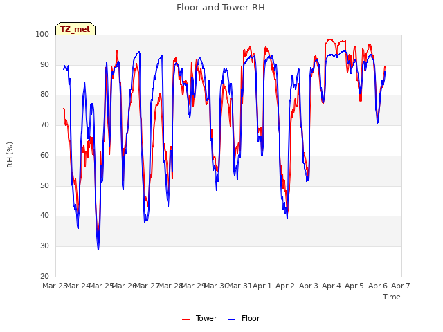 plot of Floor and Tower RH