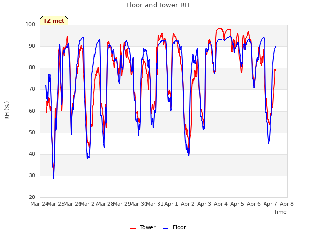 plot of Floor and Tower RH