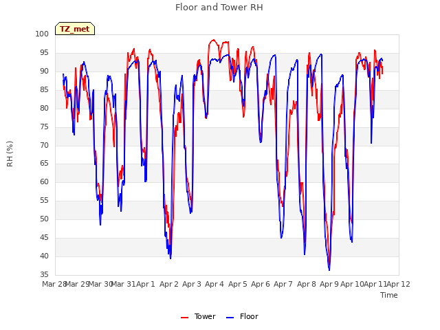 plot of Floor and Tower RH