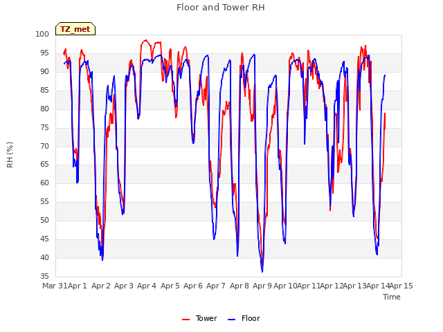 plot of Floor and Tower RH