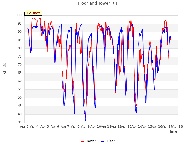 plot of Floor and Tower RH