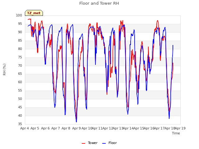 plot of Floor and Tower RH