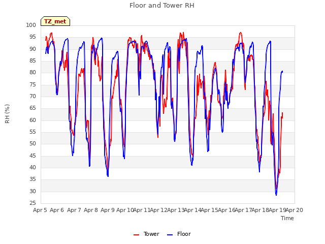 plot of Floor and Tower RH