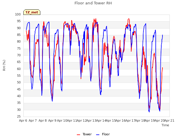 plot of Floor and Tower RH