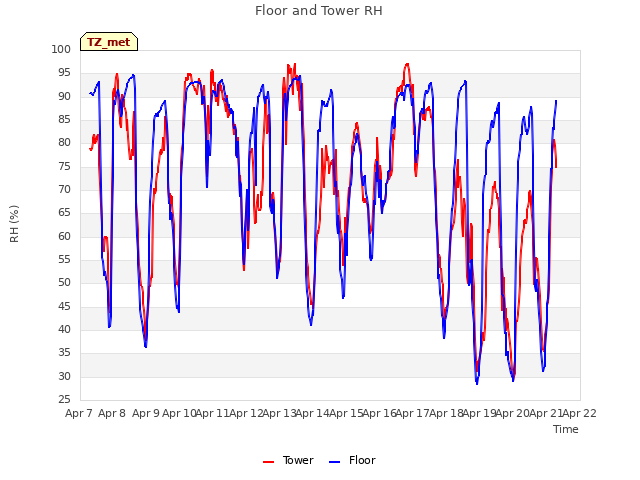 plot of Floor and Tower RH