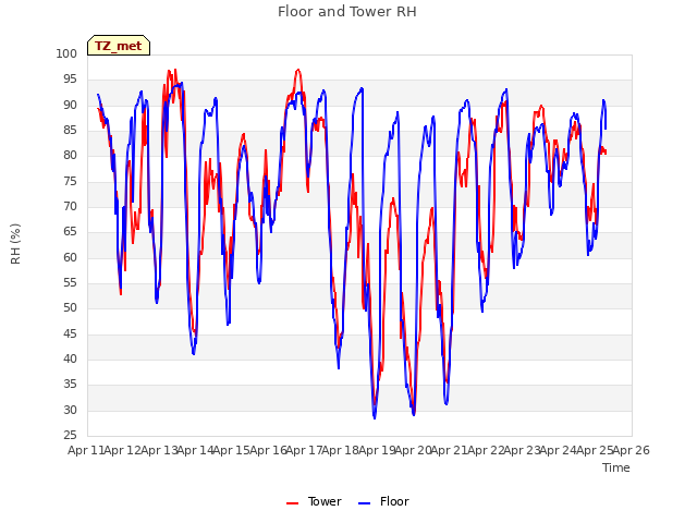 plot of Floor and Tower RH