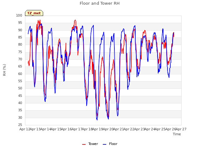 plot of Floor and Tower RH