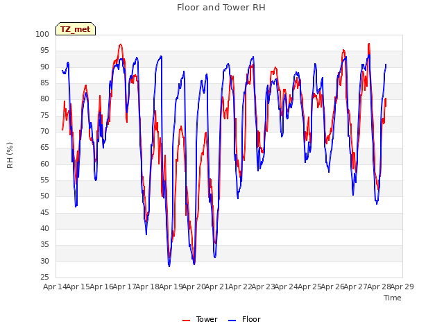 plot of Floor and Tower RH