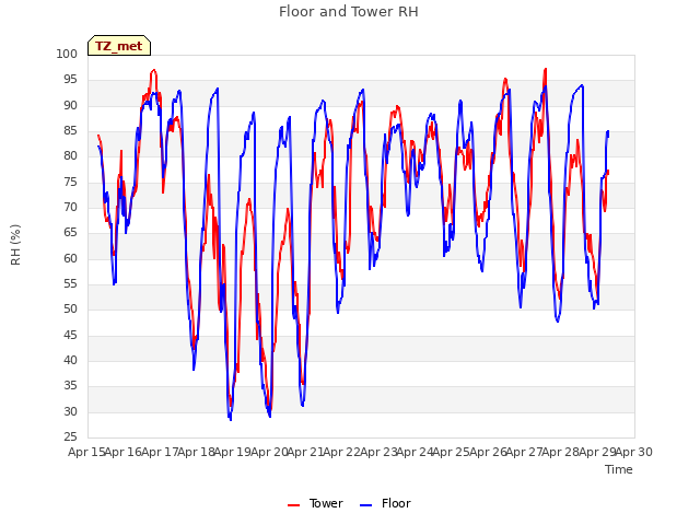 plot of Floor and Tower RH