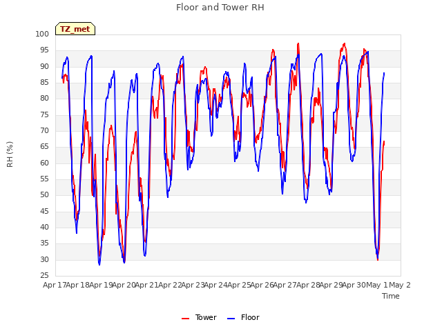 plot of Floor and Tower RH