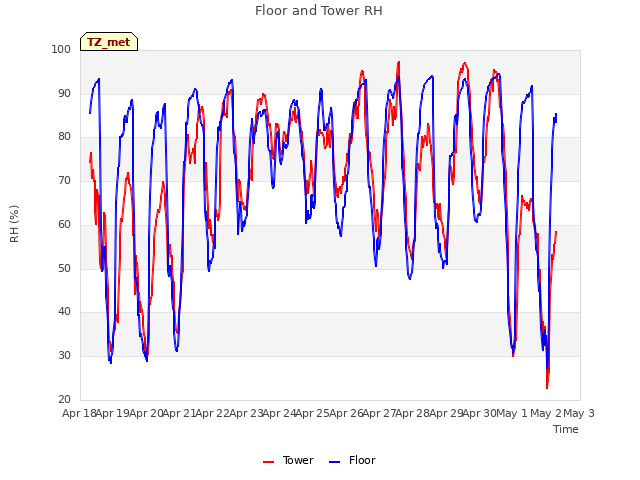 plot of Floor and Tower RH