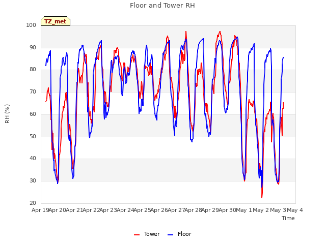 plot of Floor and Tower RH