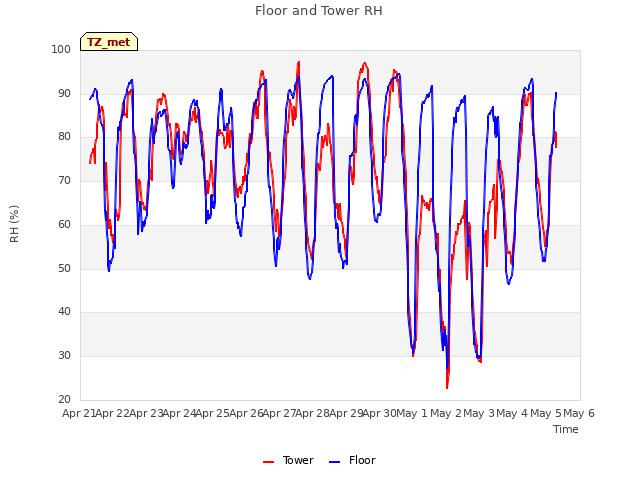 plot of Floor and Tower RH