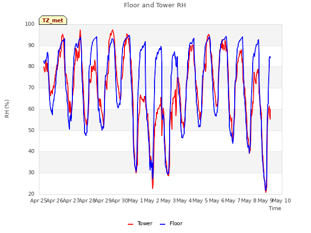 plot of Floor and Tower RH