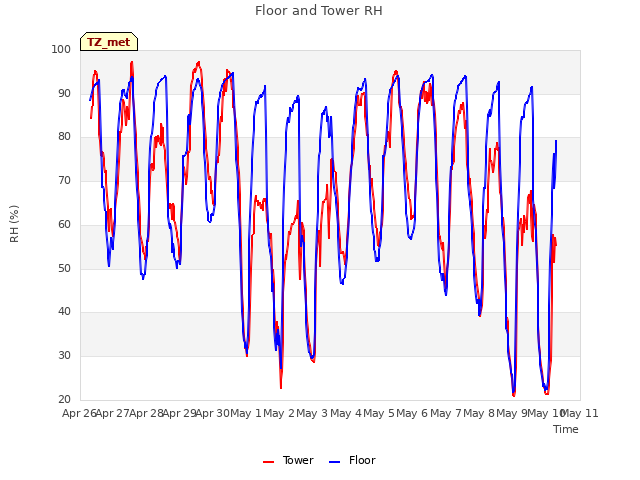 plot of Floor and Tower RH