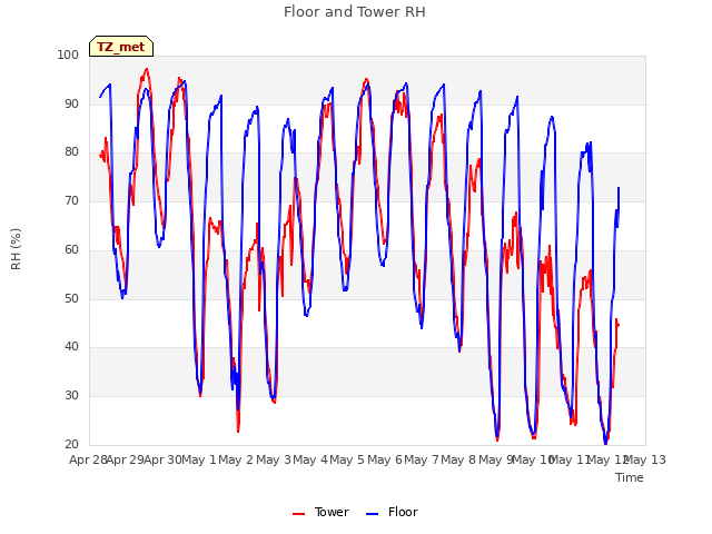 plot of Floor and Tower RH