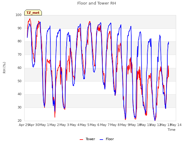 plot of Floor and Tower RH