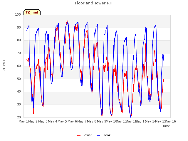 plot of Floor and Tower RH