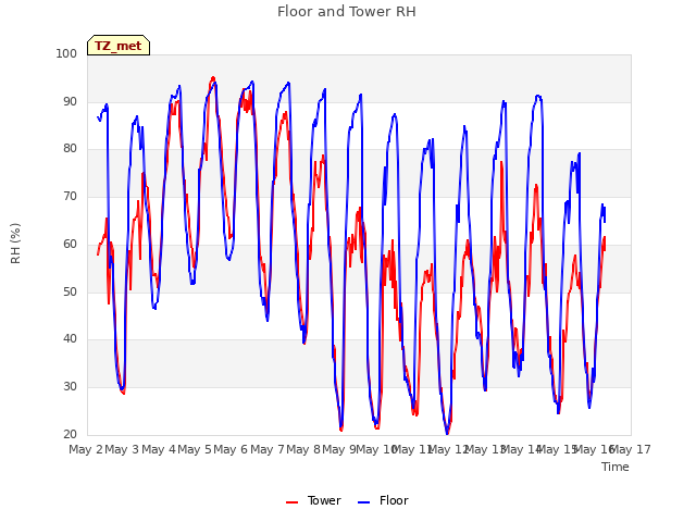 plot of Floor and Tower RH