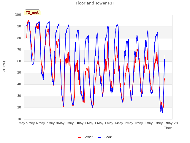 plot of Floor and Tower RH