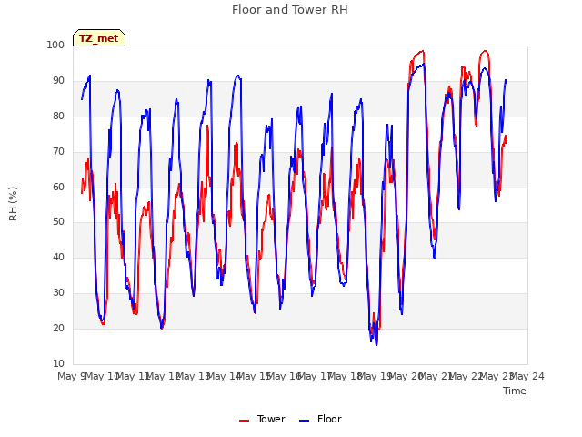 plot of Floor and Tower RH