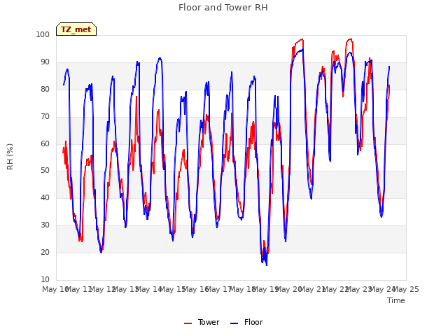 plot of Floor and Tower RH