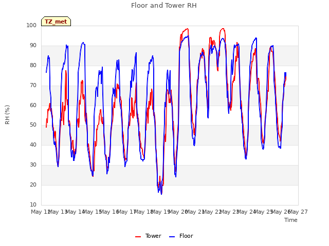 plot of Floor and Tower RH