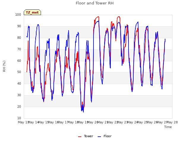 plot of Floor and Tower RH