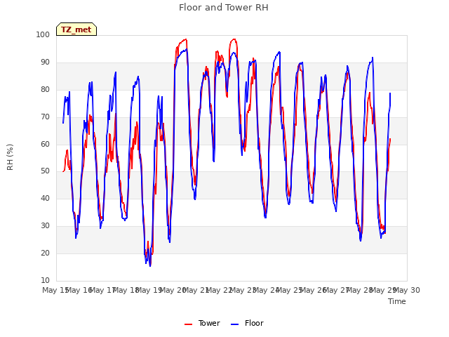 plot of Floor and Tower RH