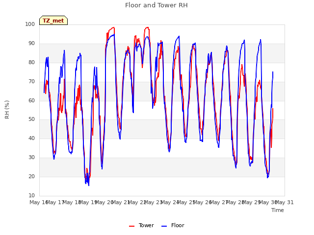 plot of Floor and Tower RH