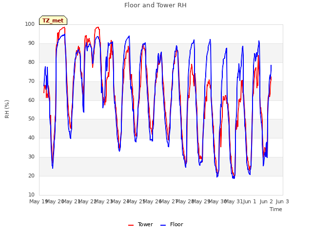 plot of Floor and Tower RH