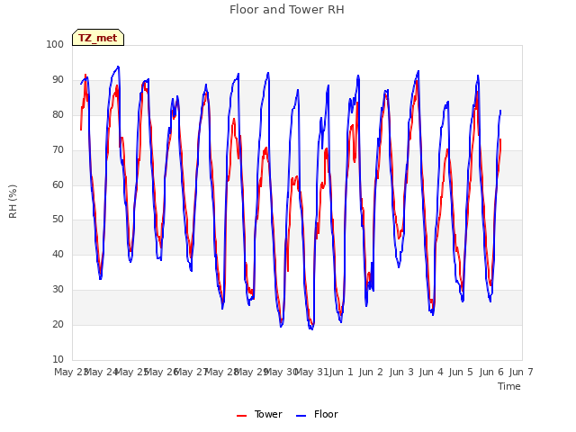 plot of Floor and Tower RH