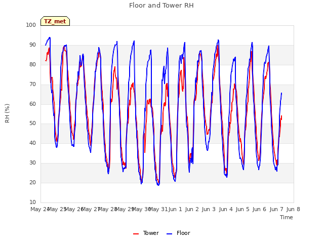 plot of Floor and Tower RH