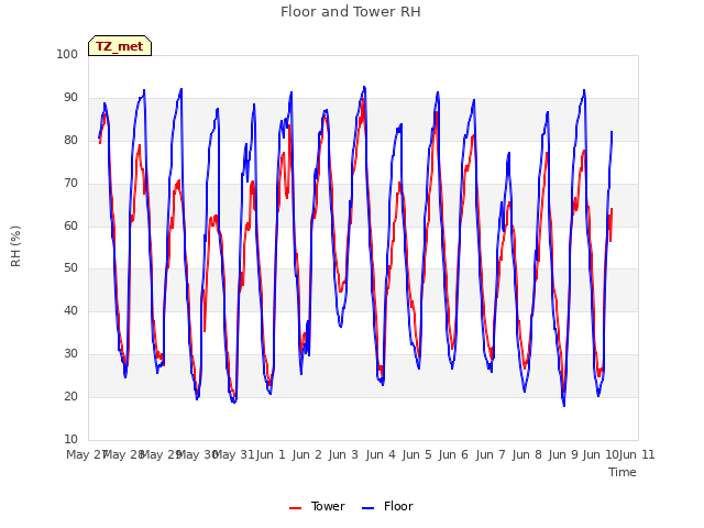 plot of Floor and Tower RH