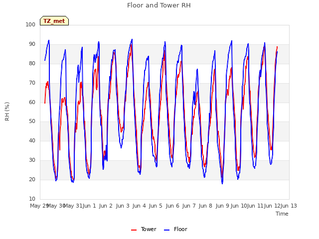 plot of Floor and Tower RH