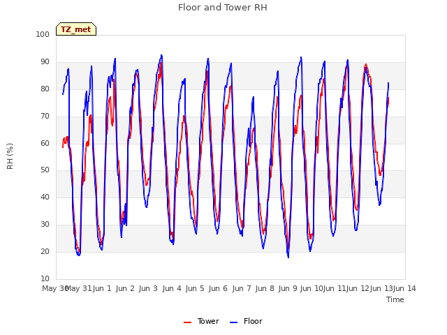 plot of Floor and Tower RH