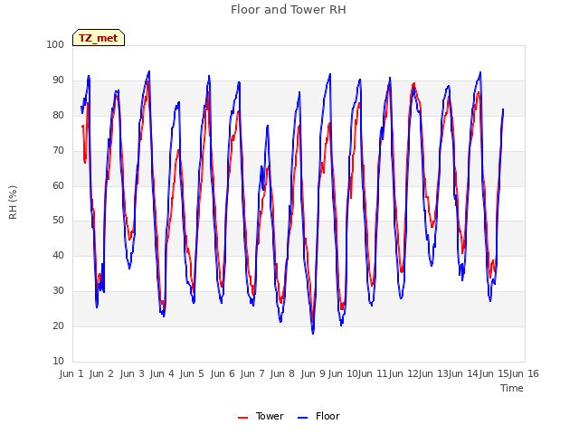 plot of Floor and Tower RH