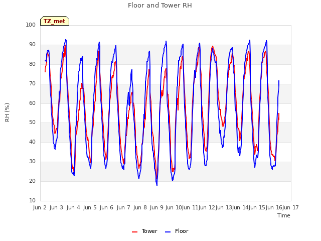 plot of Floor and Tower RH