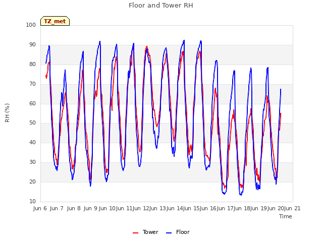 plot of Floor and Tower RH