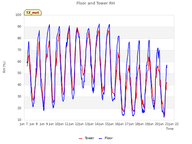 plot of Floor and Tower RH