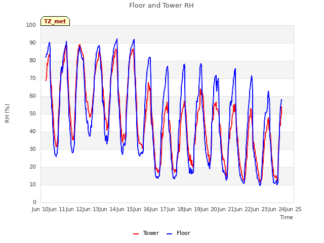 plot of Floor and Tower RH