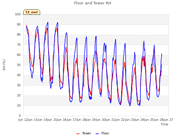 plot of Floor and Tower RH