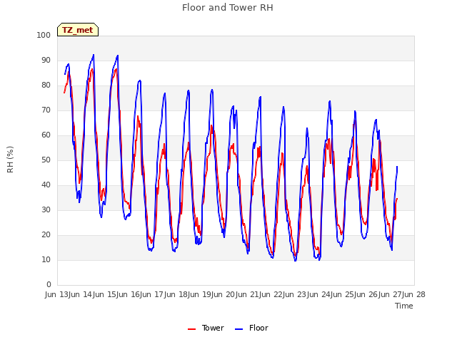 plot of Floor and Tower RH